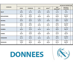 répartition foncière